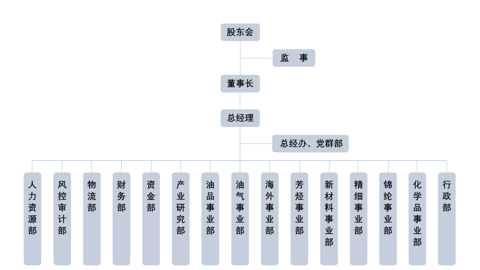 組織架構